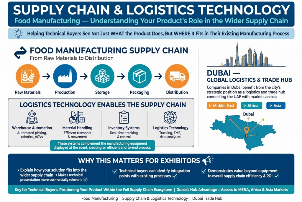Food processing technology exhibition in Dubai