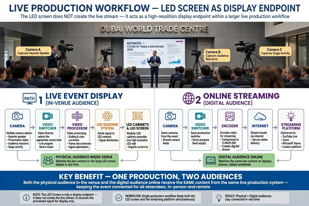 Large LED video wall showing live streaming content at an event